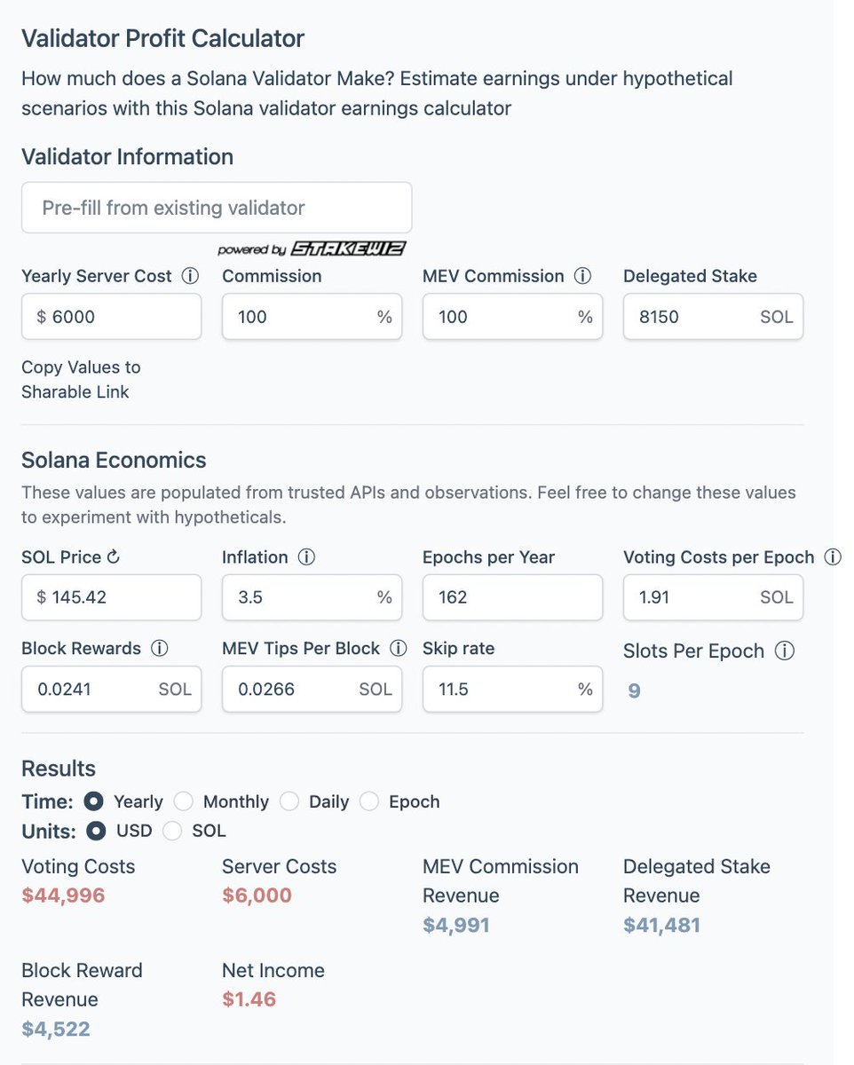 Snowden: Solana is centralized

Fact check: Mostly True ✅

Sol prefers 10GBit/s upload. <1% has this. It's a data center chain. Sol has 1 full client, no spec. It's more of an app than a protocol. Validators pay lots to vote. In ~2.5yr, ~$1.2M stake to break even. Centralized!