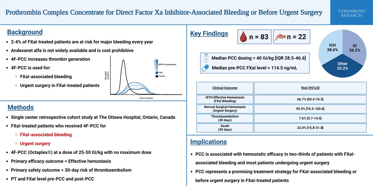 Joseph R. Shaw (@jrand083) on Twitter photo Happy to share our experience <a href="/OttawaHospital/">The Ottawa Hospital</a>🏥 with a weight-based 4F-PCC 25-50 IU/kg protocol💉for FXaI-associated🩸or before urgent surgery‼️<a href="/ThrombosisRese1/">Thrombosis Research</a> <a href="/abdul_almujalli/">Abdul Al-Mujalli</a> <a href="/IMYanXu/">Yan Xu</a> <a href="/JerroldLevy/">Jerrold Levy, MD</a> <a href="/SamSchulman6/">Sam Schulman</a> <a href="/DebSiegal/">Deborah Siegal</a> <a href="/MarcCarrier1/">Marc Carrier</a> <a href="/LanaCastellucci/">Lana Castellucci</a>
sciencedirect.com/science/articl… Happy to share our experience <a href="/OttawaHospital/">The Ottawa Hospital</a>🏥 with a weight-based 4F-PCC 25-50 IU/kg protocol💉for FXaI-associated🩸or before urgent surgery‼️<a href="/ThrombosisRese1/">Thrombosis Research</a> <a href="/abdul_almujalli/">Abdul Al-Mujalli</a> <a href="/IMYanXu/">Yan Xu</a> <a href="/JerroldLevy/">Jerrold Levy, MD</a> <a href="/SamSchulman6/">Sam Schulman</a> <a href="/DebSiegal/">Deborah Siegal</a> <a href="/MarcCarrier1/">Marc Carrier</a> <a href="/LanaCastellucci/">Lana Castellucci</a>
sciencedirect.com/science/articl…