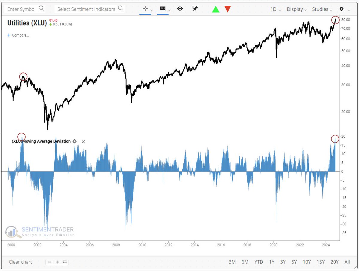 jasongoepfert's tweet image. Utilities $XLU are trading 20% above their 200-day moving average.
That only happened once before, in October 2000.
It lasted one day.