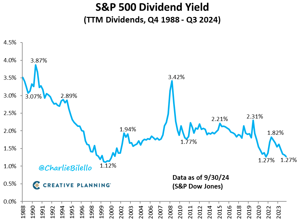 charliebilello's tweet image. The S&P 500's Dividend Yield has moved down to 1.27%, tied with Q4 2021 for the lowest yield since 2000.
youtube.com/channel/UCRoWR…