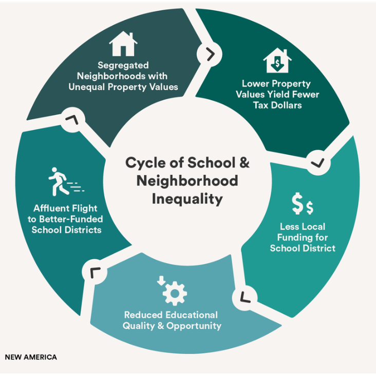 I am obsessed with this New America graphic on the cycle of school and neighborhood inequality. So easy to understand and so powerful.