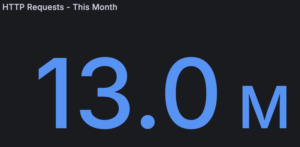 Exciting news! Our I2P Outproxy served 13 MILLION page requests in September alone! This incredible number showcases the <a href="/GetI2P/">GetI2P (The Invisible Internet Project) 🔴 🟡 🟢</a> community's activity &amp; we're proud to continue serving you! #I2P #CommunityFirst #Outproxy #proxy #accomplishments #goals