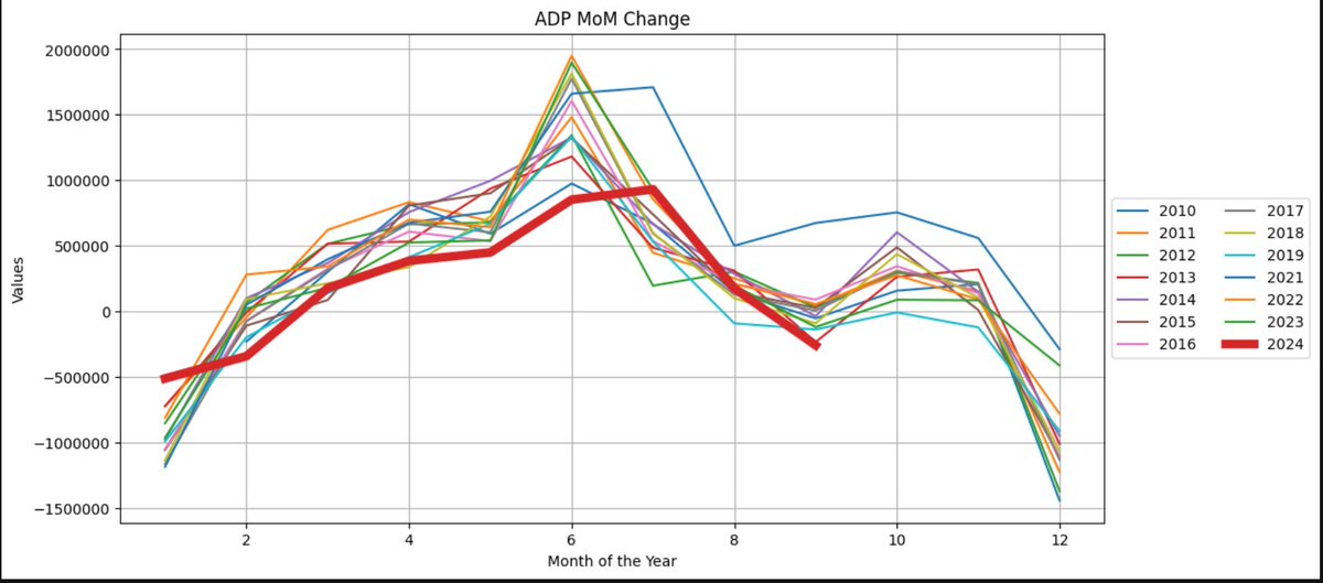 INArteCarloDoss's tweet image. The gaslighting is running full steam!
Here is the NSA for Sep ADP and it really looks terrible.
