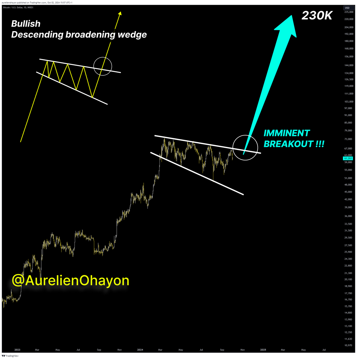 AO_btc_analyst's tweet photo. #BITCOIN IS READY FOR A HUGE BULL RUN 🔥🔥🔥

Imminent breakout https://t.co/26InTMoSxU