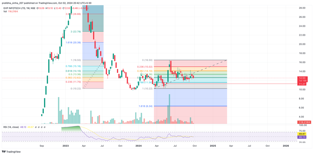 deepshanks023's tweet photo. #GVPTECH CMP: 12.53
- penny stock with good promotor holding
- can do 20+ if 11.2 holds https://t.co/RNWk4WbXq7