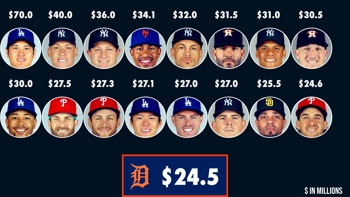 16 players in the MLB Playoffs make more money than the entire Detroit Tigers roster combined.