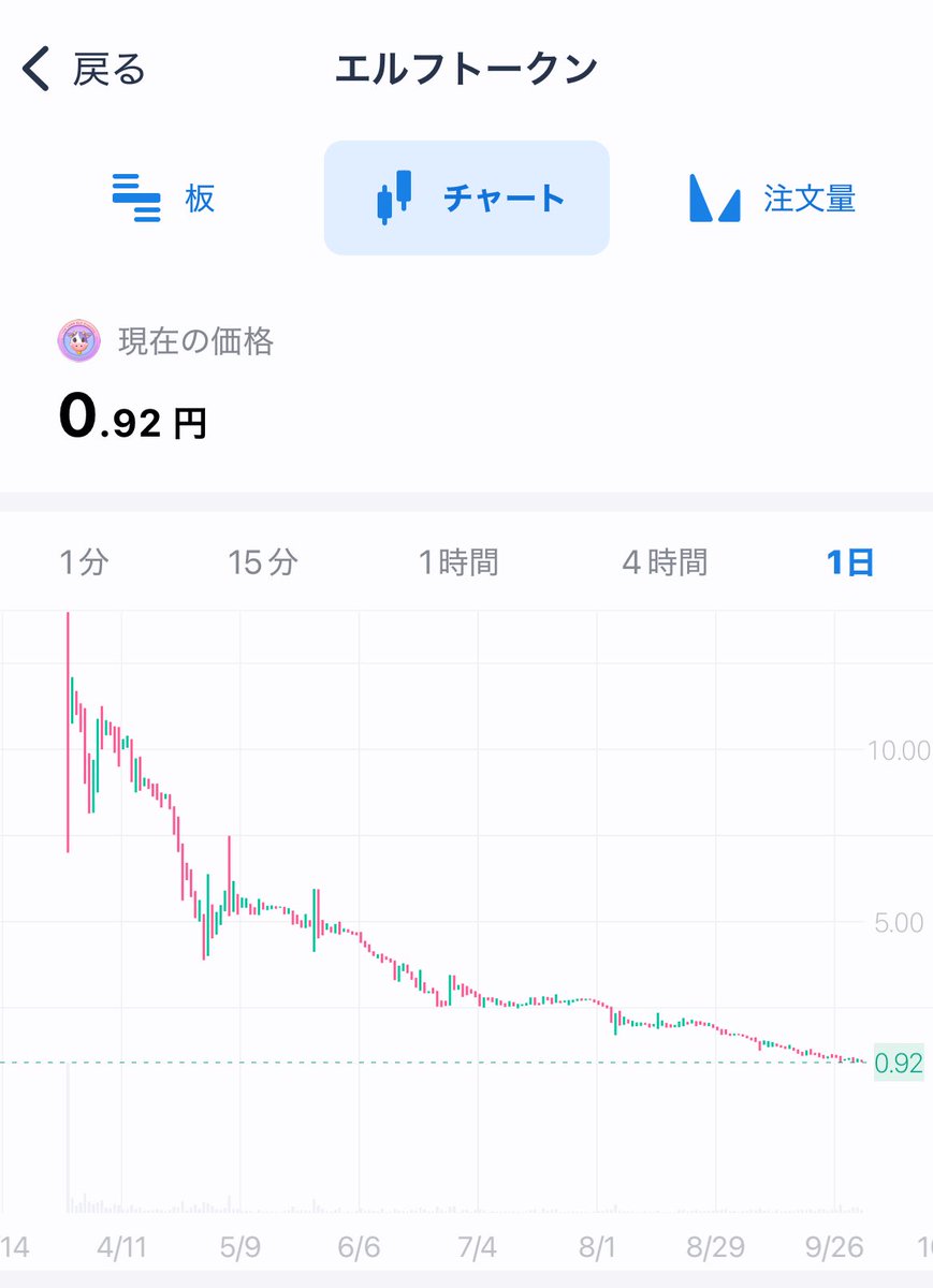 PLT と $ELF がAptos Labsに異動する予定らしい。これを異動させてどうするんや…？ IEO価格12.5円→現在0.92円 > 株式会社  bitFlyerは本日、株式会社 HashPaletteより、HashPalette の主要株主が株式会社HashPort から Matonee  Inc.（以下「Aptos Labs 」）に異動する予定 ...