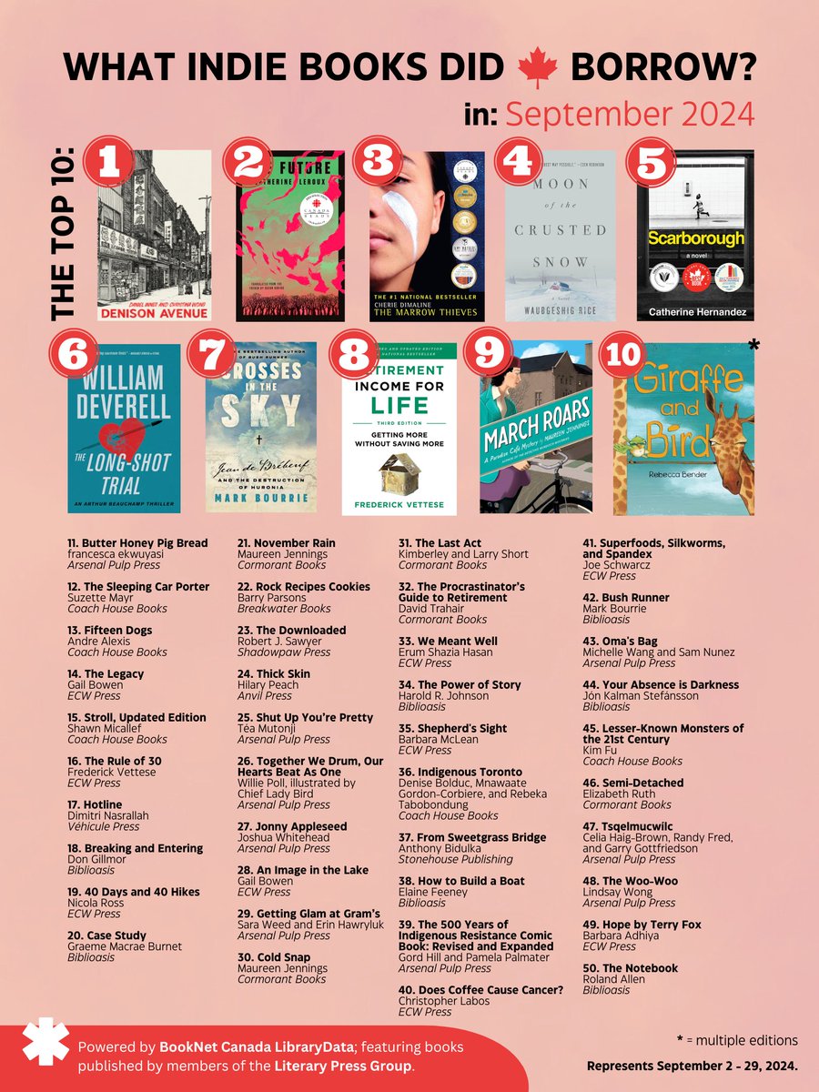 LPGCanada's tweet image. With the help of @BookNet_Canada's #librarydata, here are the 50 books from independent literary publishers Canadians borrowed most in September 2024. Feat. a top 10 from @ecwpress, @biblioasis, @cormorantbooks, & @Arsenalpulp.