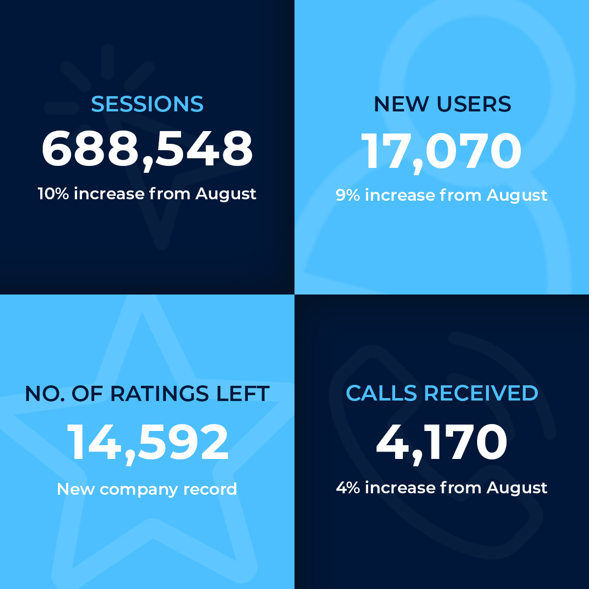 September figures are in! 🙌 🎉 A huge well done to the #inCase team for increasing again this month as well as setting some new company records! #inCaseStats #LawApp #LegalApp #LawTech #LegalTech