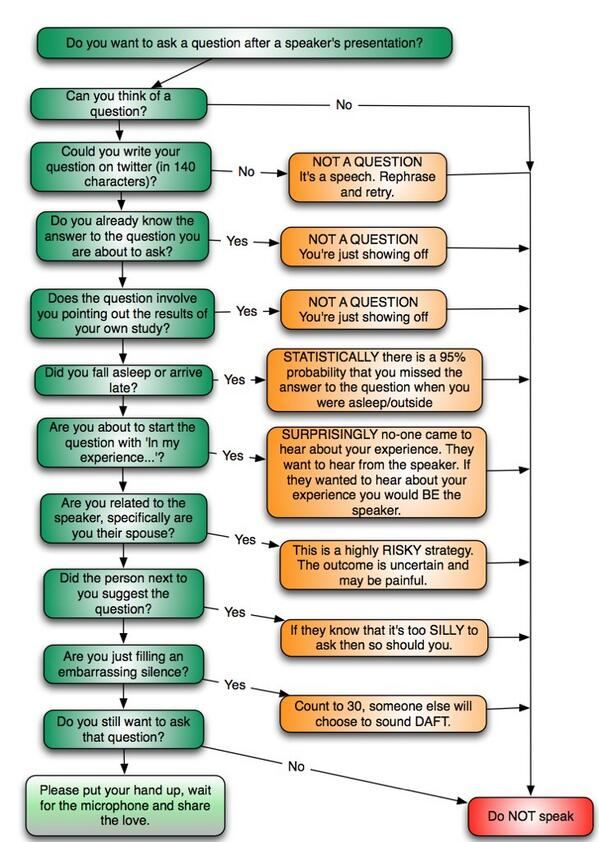 I should have shared this earlier at #ICTMC2024 Always makes me giggle but there are some good guiding principles when thinking about whether or not to ask a question. At this point in the proceedings be wary of item on falling asleep