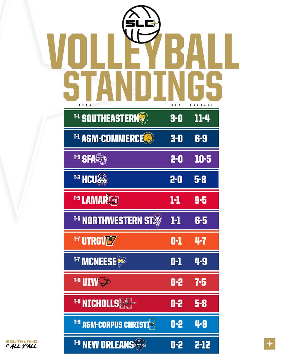Southland Conference (@southlandsports) on Twitter photo The Lions (literally) are atop the conference standings with one week of SLC play in the books. 🦁
#GTL x <a href="/LionUpVB/">Southeastern Volleyball</a> x <a href="/Lion_Volleyball/">East Texas A&M Volleyball</a> The Lions (literally) are atop the conference standings with one week of SLC play in the books. 🦁
#GTL x <a href="/LionUpVB/">Southeastern Volleyball</a> x <a href="/Lion_Volleyball/">East Texas A&M Volleyball</a>