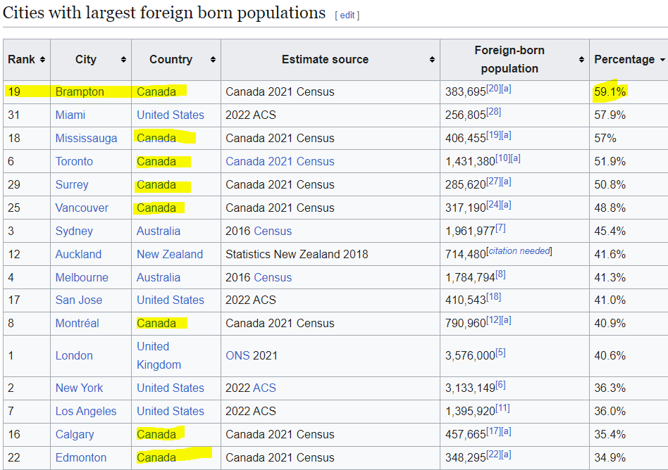 Bret_Sears's tweet photo. 🚨 Of the 16 cities in the world with the highest % of foreign born populations, half of them are in Canada. 5 of the 6 highest are in Canada.

As of 2021, Canadian born citizens were a minority in 4 Ontario cities, including Toronto. Their are likely more today.

Did anyone ask Canadians if we want this?

https://t.co/rNFSWShkwk