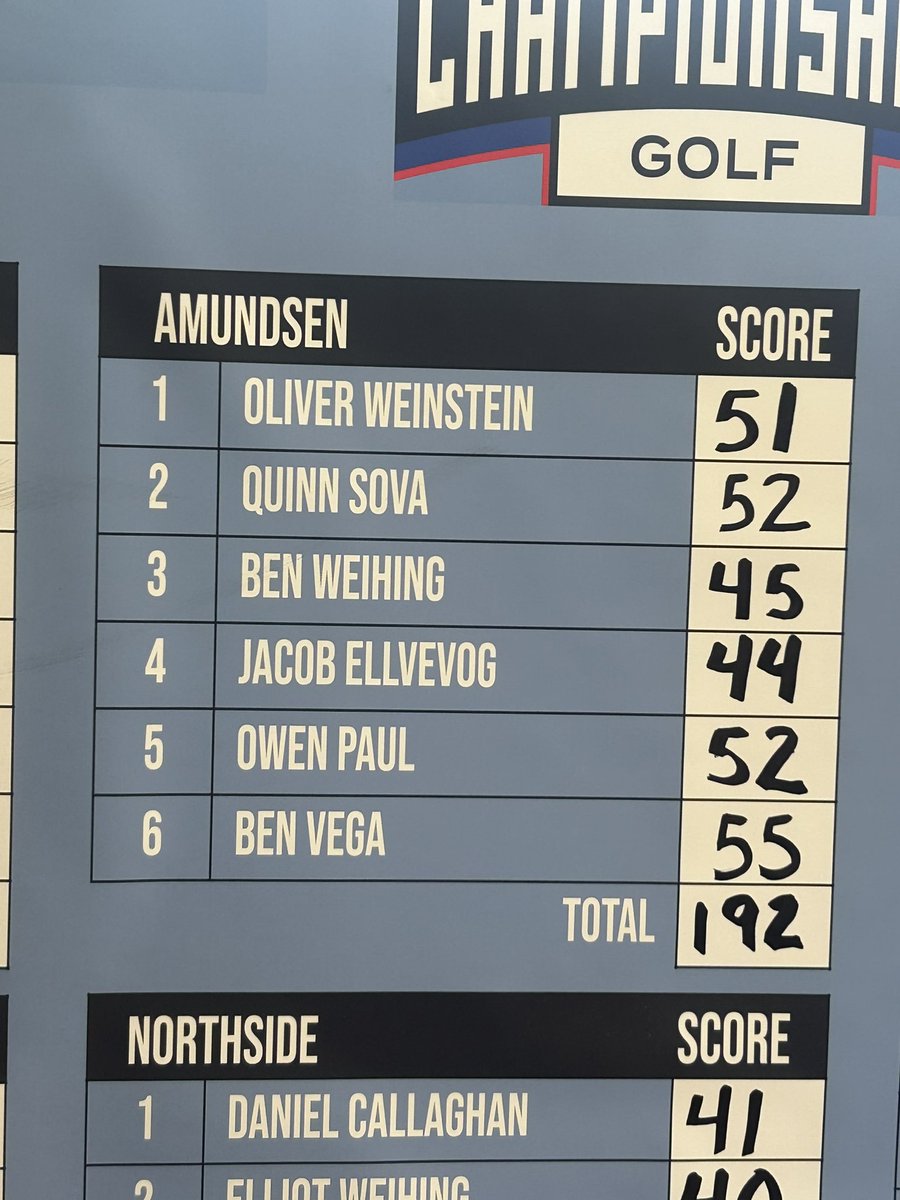 Mike__Masters's tweet photo. On Wednesday, JV took third in their division with good rounds from freshman Jacob E and sophomore Ben W https://t.co/AgC3HwjLhG