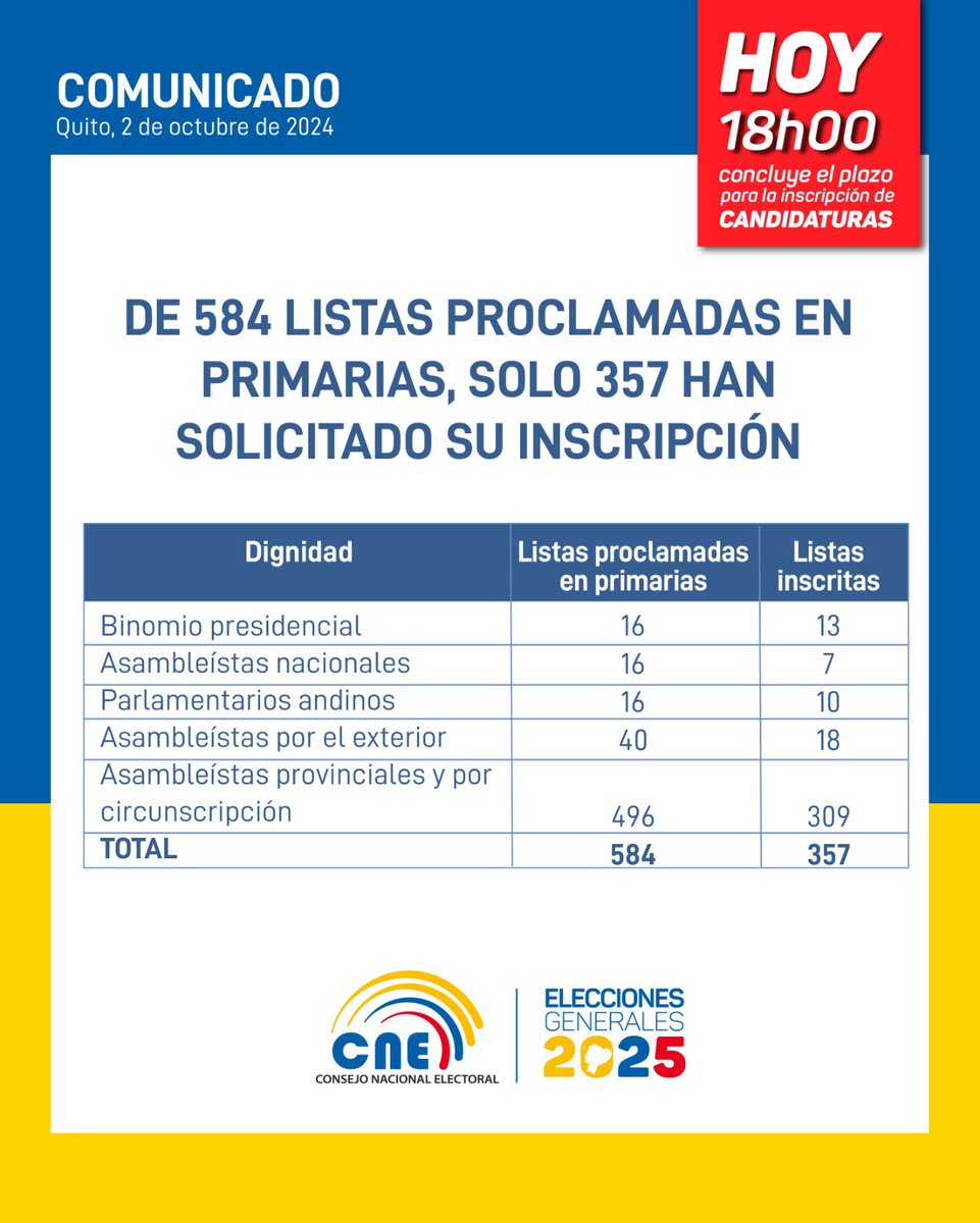 CNEOrellana's tweet photo. #CNEInforma 📢| Con corte a las 09h50 de este miércoles 2 de octubre, reportamos que 357 listas han realizado la #InscripciónCandidaturasEc para las #Elecciones2025Ec. https://t.co/WMLDdtitd2