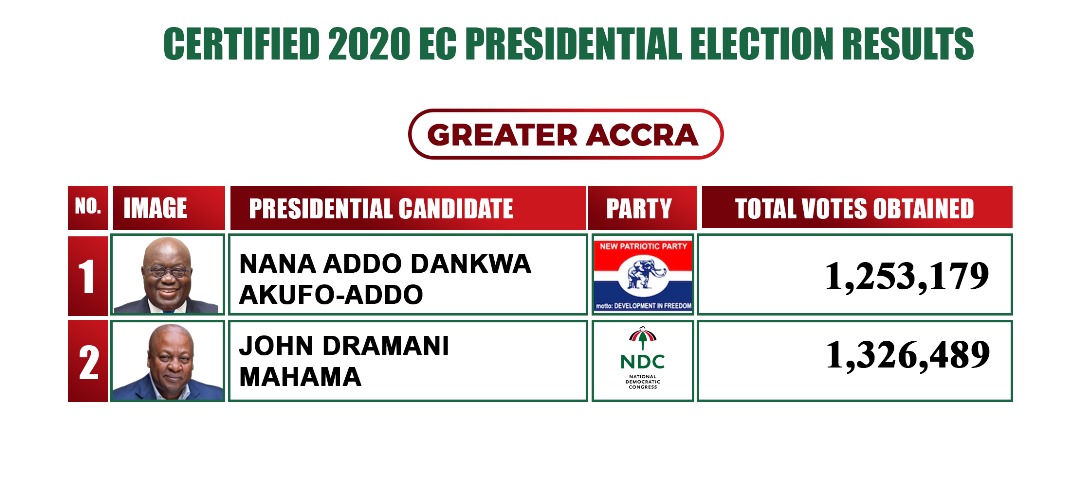 PanAfricanTv's tweet image. The NDC led by John Dramani Mahama in 2020 snatched Greater Accra votes from the NPP with over 73,000 votes. The ruling NPP led this time by Vice President Dr. Mahamudu Bawumia is looking forward to recapture Accra votes.

Is this possible?

#PATV #2020election #NDC #JDM #NPP