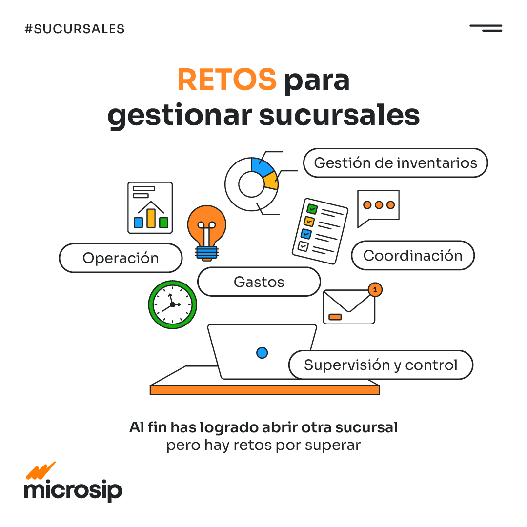 Microsip's tweet photo. ¿Has logrado abrir una nueva sucursal? ¡Felicidades! Pero recuerda, el éxito trae consigo nuevos desafíos. 💪 Hoy queremos compartir contigo los principales retos de gestionar múltiples sucursales
#Microsip #erp #sistemaerp #ventas #Miercoles https://t.co/QyABI6O1Xb