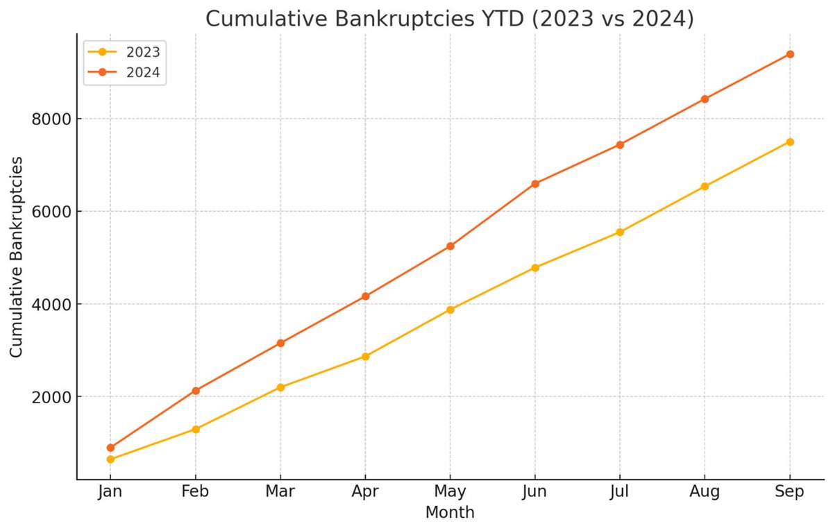 YTD business bankruptcy Filings  for the first three quarters of 2024 jump 25% over last year.  And are tracking ahead of the pandemic highs of 2020.  Probably nothing.....