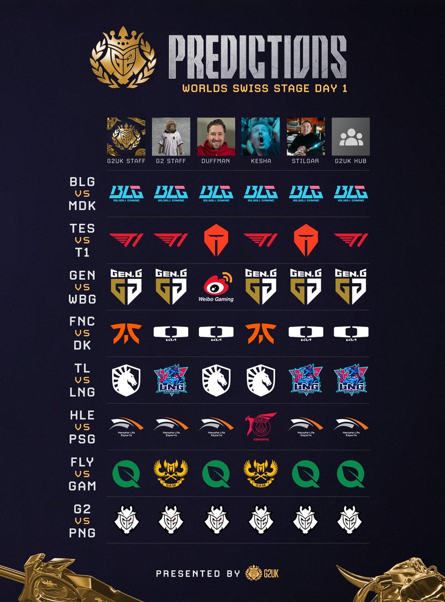 Here are the #Worlds2024 predictions for the first day of the swiss stage! 👑

Find out what <a href="/DuffmanLoL/">Christopher Duff</a>, <a href="/KeshaEuw/">Kesha</a> and even the CEO of <a href="/G2esports/">G2 Esports</a> himself predicts for tomorrow's games: