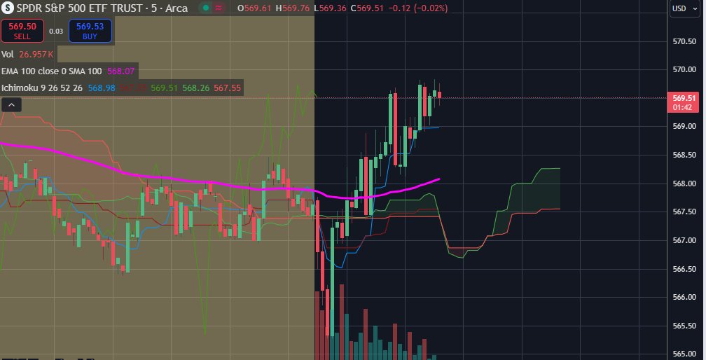 TheTech_Trader's tweet image. Lot of $SPY chop ahead, key levels to watch.

Closes above 570
Intraday pivot of 568.07 for further downside
Intraday pivot of 570.50 for further upside