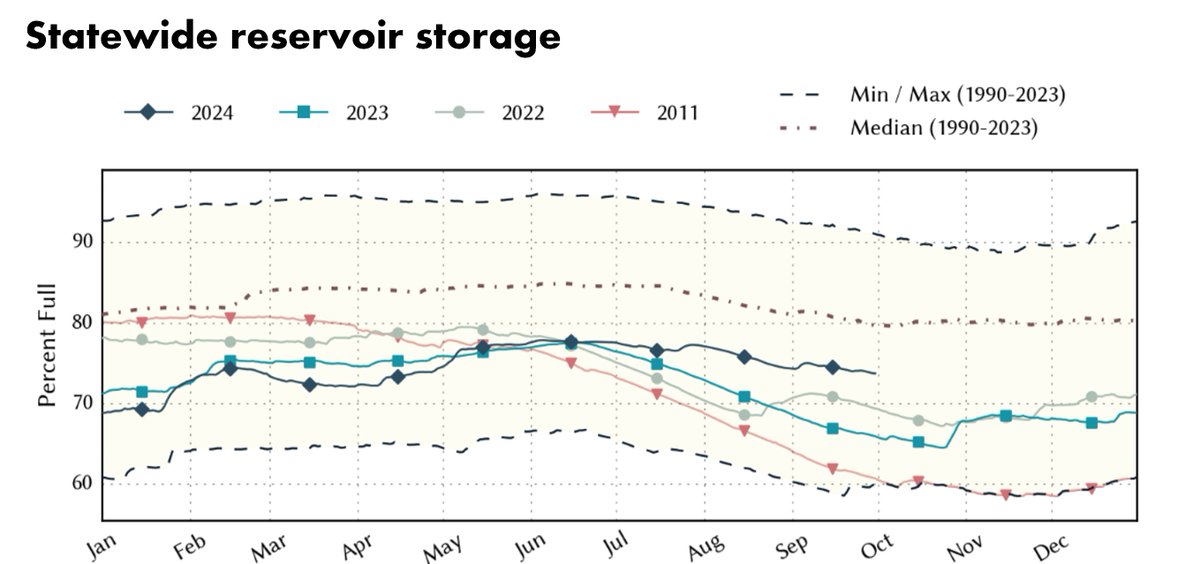 twdb's tweet photo. As of September 30, the statewide conservation storage of monitored reservoirs are 73.7% full. However, there are 8 reservoirs that are currently less than 10%. Check the status of reservoirs in your area at https://t.co/QqsNeLz9oA. 

#TxWater #TxDrought #WaterDataforTexas 💧 https://t.co/cfoq7g1b4L