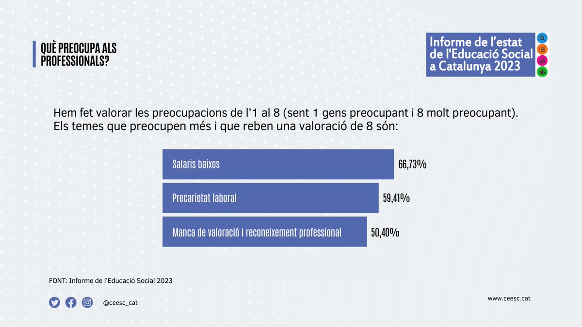 ceesc_cat's tweet photo. Les preocupacions més greus dels professionals de l’#EducacióSocial són els salaris baixos, la precarietat laboral i la manca de reconeixement professional.
Més info de l'avançament de dades de l'#InformeES 2023 📊https://t.co/k4ZSnxV3df
#Educaciósocial #DiaES #Edusoday2023 https://t.co/TuIBS8zKw8