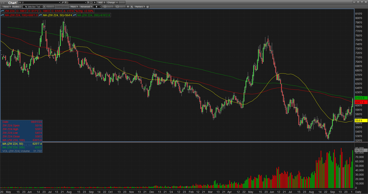 McLean_Scott86's tweet photo. Dec Wheat is Challenging the 200 Day Moving Average.... #GoWheatGo Now tell Corn and Beans to Saddle Up the Rally Too! https://t.co/4buUIrw3Qj
