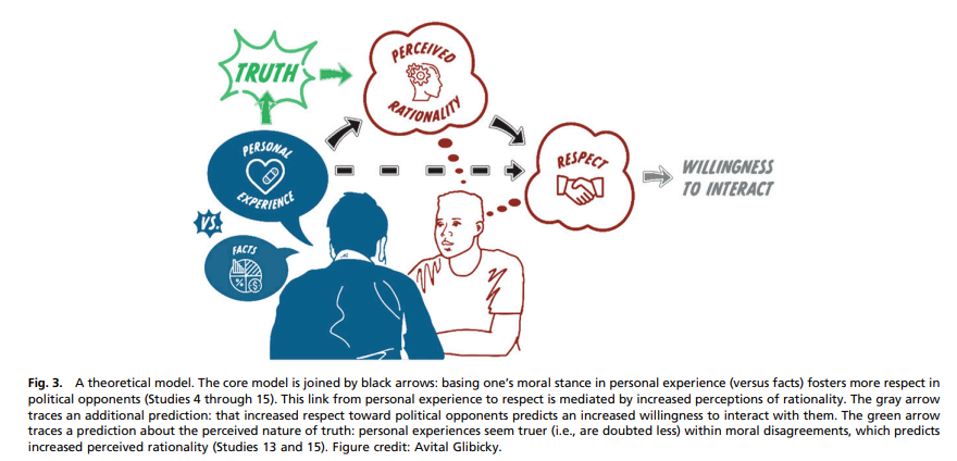 Siyasi görüşü sizinkiyle çok ters insanlarla diyalog kurabilmek için kişisel deneyimlerinizden bahsedin.

Bir yerden okuduğunuz, bildiğiniz şeyleri anlatmak yerine kendi kişisel deneyiminizi anlattığınızda karşı taraf sizi daha akılcı konuşuyor olarak görüyor ve saygısı artıyor.