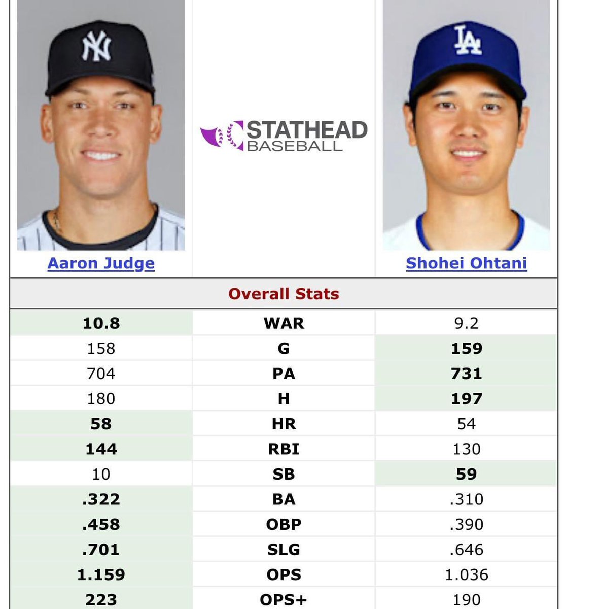Hoopss's tweet photo. THE END RESULT .... IS THAT JUDGE IS SUPERIOR TO OHTANI .... NOT UP FOR DEBATE https://t.co/CWVytOrsTt