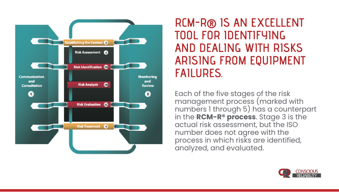 The risk management process should be an integral part of manage- ment, embedded in the organization’s culture and practices, and tailored to the business processes of the organization  | #RCM #Courses #Maintenance #Reliability