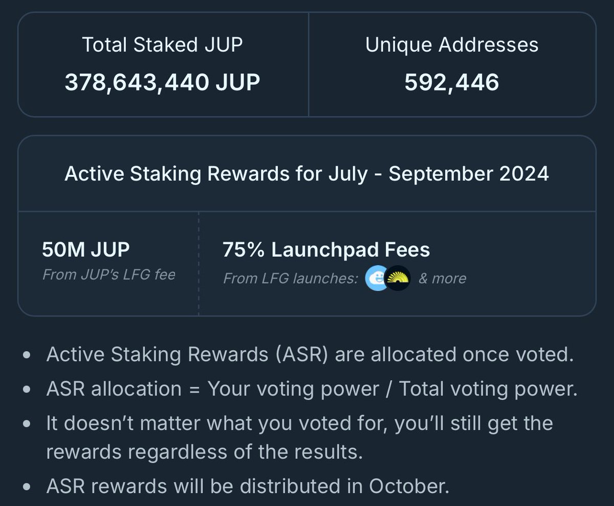 50 Million $JUP + 75% Launchpad fees will be distributed mid October to Active Stakers who participated in the DAO votes

JUPtober is here