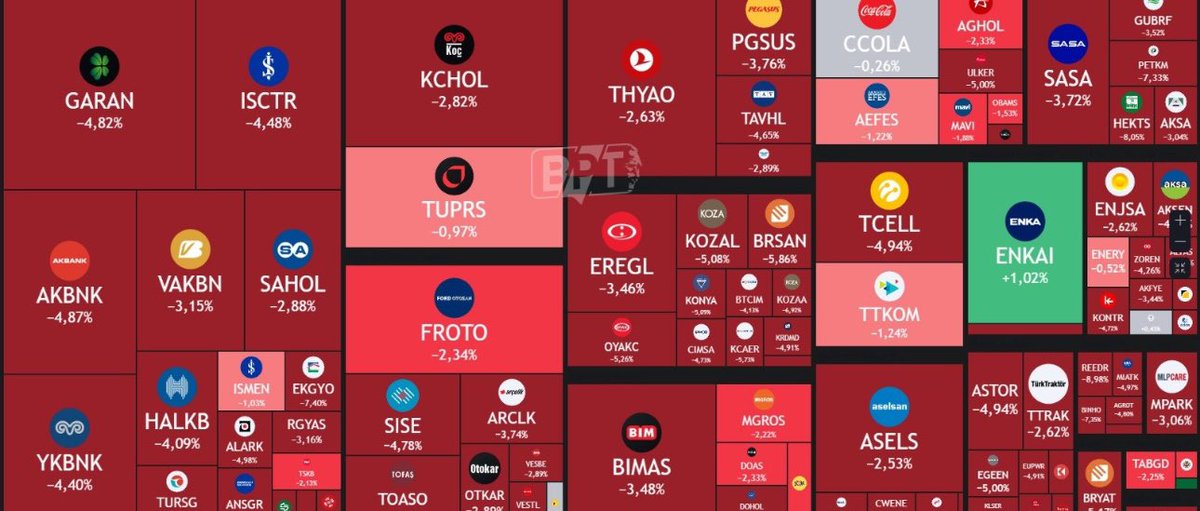 Vatan,millet,bayrak,ümmet diye diye bu milleti  soyanlar ve buna ses çıkarmayıp sus pus olanlar takdiri ilahi hepinizi çarpsın mevcut hukuk sistemi birşey yapamıyor zaten, herkesi bitirdiniz inşallah tez zamanda sizde biterseniz ,sorsan hepsi milliyetçi, tiksiniyorum#bist100