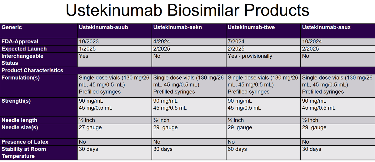 IBDPharmD's tweet photo. Stelara biosimilars will be launching starting 01/2025! As of yesterday 4 biosimilars is currently approved. This is a summary table of the biosimilars approved. #IBD #GITwitter #biosimilar https://t.co/XrYmLRBspX