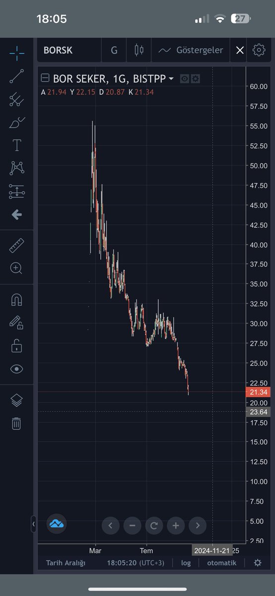 #borsk senin arzına onay verenin Allah belasını versin. Ahlaksız herifler yüzde 20 iskontolu diye halka arz olan  şirket arz fiyatının bile yüzde 20 altına düştü #bist100