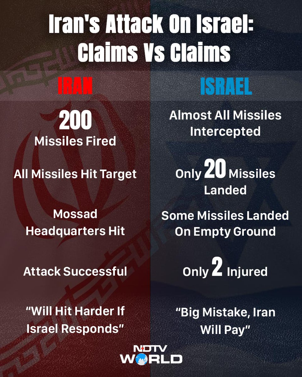 #NDTVWorld | Iran launched missiles at Israel on Tuesday as alarms sounded across the country and civilians rushed for shelter. Iran said the attack on Israel was a response to the killings of Guards commander and other leaders.

🖇️ Read more: ndtv.com/world-news/exp…