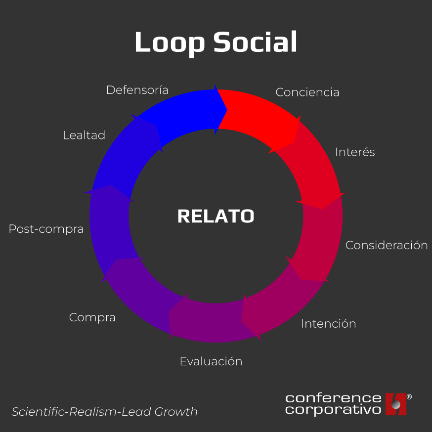 ConferenceC's tweet image. Ciencia, filosofía, tecnología y growth son una poderosa combinación llamada: Scientific-Realism-Lead Growth #marketing #ventas #growth #capacitación #consultoría #pymes
