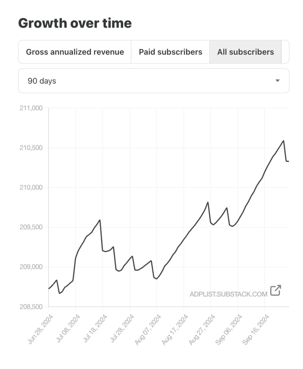 Newsletter milestone: 2️⃣0️⃣0️⃣,0️⃣0️⃣0️⃣! 🎉

Writing a newsletter is the best way to scale your ideas, as <a href="/lulumeservey/">Lulu Cheng Meservey</a> said. But they rarely grow fast, it's low and steady—a labor of love.

It took us more than 2.5 years. 🥲

3 advice from my time growing <a href="/ADPList/">ADPList</a>'s Newsletter:

1)