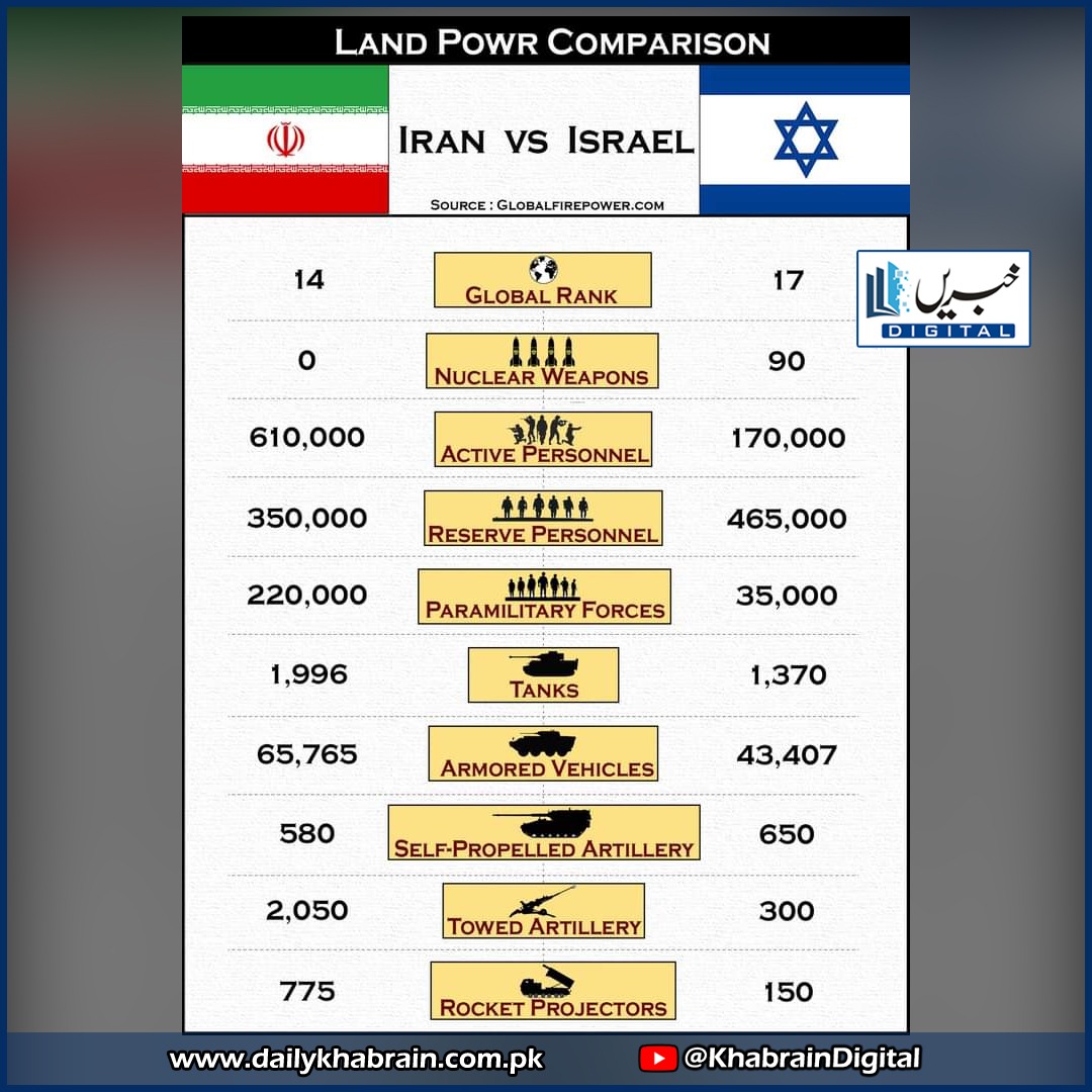 daily_khabrain's tweet photo. Land power comparison Iran vs Israel
#khabraindigital
#LandPower
#comparison
#iran
#Israel https://t.co/IfuDcVX4Df