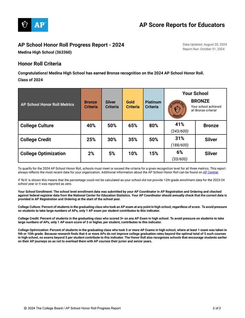 Congratulations to Medina High School students, teachers, and administration for earning Bronze recognition on the 2024 AP School Honor Roll. This recognition is a testament to their outstanding work advancing challenging coursework and college readiness.