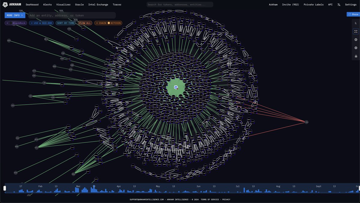 Not a SINGLE ETF bought Bitcoin yesterday.

Except

For

BlackRock.