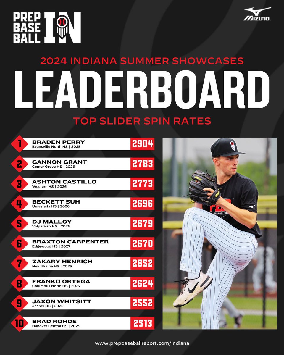 Prep Baseball Indiana (@prepbaseballin) on Twitter photo 𝙄𝙉𝘿𝙄𝘼𝙉𝘼 𝙎𝙐𝙈𝙈𝙀𝙍 𝙎𝙃𝙊𝙒𝘾𝘼𝙎𝙀𝙎
𝒫𝒾𝓉𝒸𝒽𝒾𝓃𝑔 𝐿𝑒𝒶𝒹𝑒𝓇𝒷𝑜𝒶𝓇𝒹
Top slider spin rates from Indiana showcases in the summer of 2024📊
🥇- <a href="/BradenPerry15/">Braden Perry</a> (Evansville North HS)
ꜰᴜʟʟ ʟᴇᴀᴅᴇʀʙᴏᴀʀᴅ 👇
↳ loom.ly/3xpfDs8 | #SpinWins 𝙄𝙉𝘿𝙄𝘼𝙉𝘼 𝙎𝙐𝙈𝙈𝙀𝙍 𝙎𝙃𝙊𝙒𝘾𝘼𝙎𝙀𝙎
𝒫𝒾𝓉𝒸𝒽𝒾𝓃𝑔 𝐿𝑒𝒶𝒹𝑒𝓇𝒷𝑜𝒶𝓇𝒹
Top slider spin rates from Indiana showcases in the summer of 2024📊
🥇- <a href="/BradenPerry15/">Braden Perry</a> (Evansville North HS)
ꜰᴜʟʟ ʟᴇᴀᴅᴇʀʙᴏᴀʀᴅ 👇
↳ loom.ly/3xpfDs8 | #SpinWins