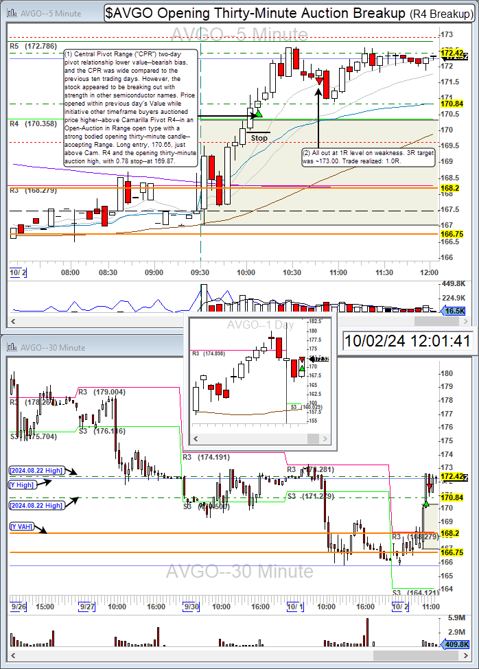 TurboBreakEven's tweet photo. $AVGO long for 1.0R.
Broadcom Inc. Camarilla Pivot R4 break on lower value. Also, $GOOGL S3 long for -0.7R, for 0.3R total.
Community: @BearBullTraders
Broker: @IBKR
Platform: @dastrader
#BBTFamily #DayTrading #StockMarket #PivotTrade #AVGO https://t.co/caux6Clmdg