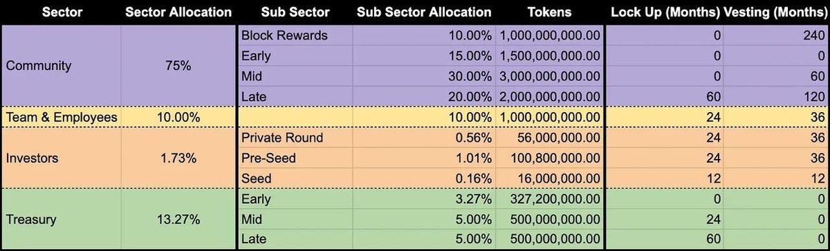 WallStreetB0Ts's tweet photo. I just learned about @Voi_Net's tokenomics, and I'm impressed ✅

Unlike most projects, VOI doesn't let early investors dominate the network, 75% of $VOI is allocated to the community. 

Recently, their token has been listed on @MEXC_Official and @CoinstoreExc 📈

Now, might be a good time to check it out👇