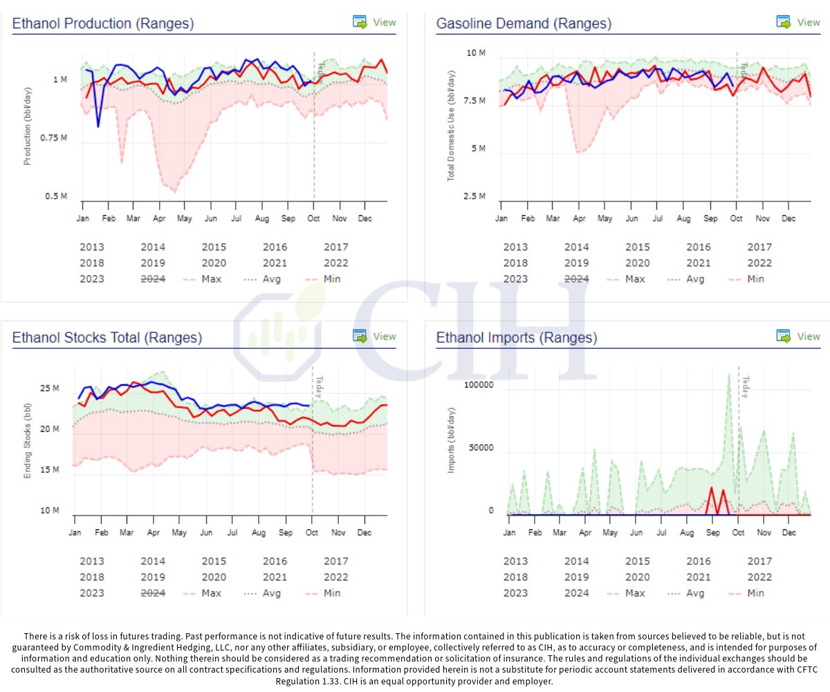 EIA weekly report 10/02
🔵 2024
🔴 2023 
#ethanol #gasoline #EIA #renewables