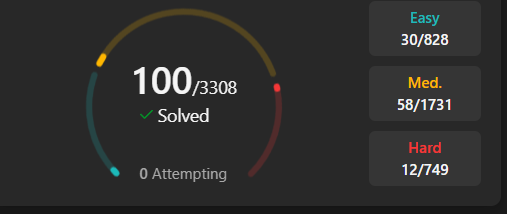 Finally finished 100 questions. #leetcode #dsa