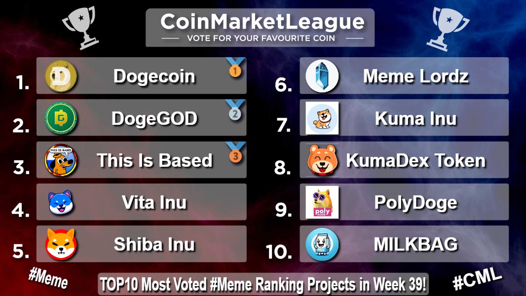 CoinMarketLeague.com (@cml_crypto) on Twitter photo TOP10 Most Voted #Meme Ranking Projects - Week 39 🔥
🥇 $DOGE <a href="/dogecoin/">Dogecoin</a>
🥈 #DOGEGOD <a href="/DogeGod_token/">DogeGod</a>
🥉 $FOB <a href="/thisisbased_/">This Is Based</a>
4️⃣ $VINU <a href="/VitaInuCoin/">Vita Inu (VINU)</a>
5️⃣ $SHIB <a href="/Shibtoken/">Shib</a>
6️⃣ $LORDZ <a href="/MemeLordzRPG/">MemeLordz</a>
7️⃣ $KUMA @officialkumainu
8️⃣ $DKUMA <a href="/OfficialKumaInu/">Kuma Inu Official</a>
9️⃣ #POLYDOGE @polydoge
🔟 #MILKBAG TOP10 Most Voted #Meme Ranking Projects - Week 39 🔥
🥇 $DOGE <a href="/dogecoin/">Dogecoin</a>
🥈 #DOGEGOD <a href="/DogeGod_token/">DogeGod</a>
🥉 $FOB <a href="/thisisbased_/">This Is Based</a>
4️⃣ $VINU <a href="/VitaInuCoin/">Vita Inu (VINU)</a>
5️⃣ $SHIB <a href="/Shibtoken/">Shib</a>
6️⃣ $LORDZ <a href="/MemeLordzRPG/">MemeLordz</a>
7️⃣ $KUMA @officialkumainu
8️⃣ $DKUMA <a href="/OfficialKumaInu/">Kuma Inu Official</a>
9️⃣ #POLYDOGE @polydoge
🔟 #MILKBAG