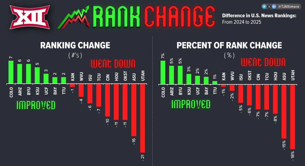 TJAltimore's tweet image. DID YOUR SCHOOL MOVE UP IN THE RANKINGS?
2024 vs. 2025 U.S. News Ranks 🎓

How'd your school do this year?

Check out how many spots they moved up and down, and what % that was of the total for some interesting perspectives:
 
 #50 ➡️ #45 = +5 Up (10%)
#15 ➡️ #20 = -5 Down (33%)