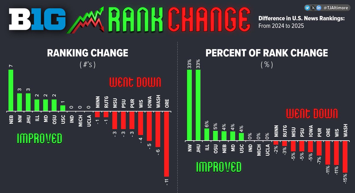 TJAltimore's tweet image. DID YOUR SCHOOL MOVE UP IN THE RANKINGS?
2024 vs. 2025 U.S. News Ranks 🎓

How'd your school do this year?

Check out how many spots they moved up and down, and what % that was of the total for some interesting perspectives:
 
 #50 ➡️ #45 = +5 Up (10%)
#15 ➡️ #20 = -5 Down (33%)