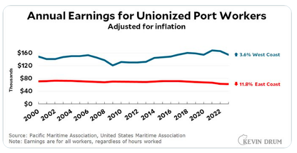 While the shipping industry made $400 billion in profits since 2020, average wages for East Coast port workers are nearly 12% lower than they were 20 years ago after adjusting for inflation.

If you are inconvenienced by the strike, don't blame the workers. Blame corporate greed.