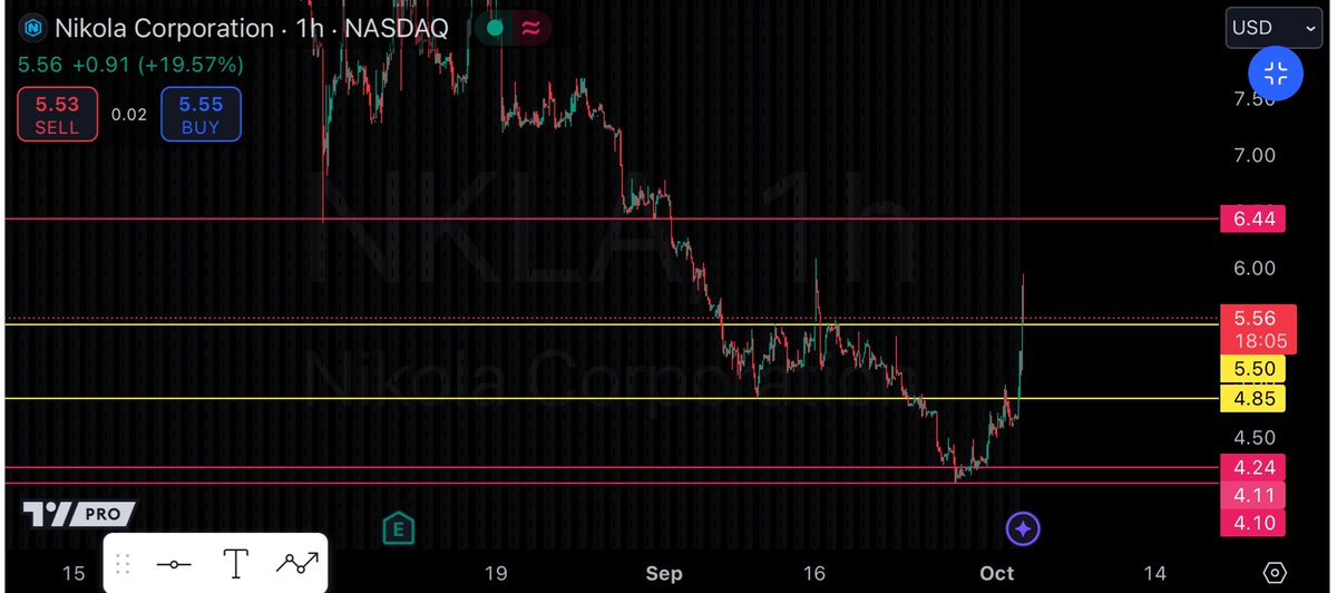 YourBoyMilt's tweet image. $NKLA Levels: for anyone that hopped in 6.44 is the final target, it’s back testing currently.

Contracts at 1,250%