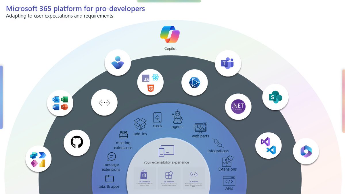 SharePoint's tweet image. What is possible? What to use when - when considering the spectrum of development in @Microsoft365 and @MSPowerPlat?
Nice framing and slides shared today by @VesaJuvonen during today's webinar: aka.ms/DevSpectrum #ProCode 🧰